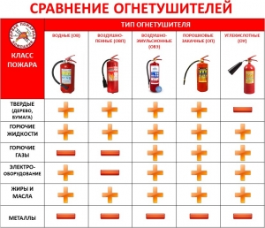 Правила использования огнетушителя
