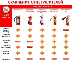 Правила использования огнетушителя
