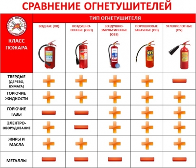 Как выбрать огнетушитель для загородного дома?
